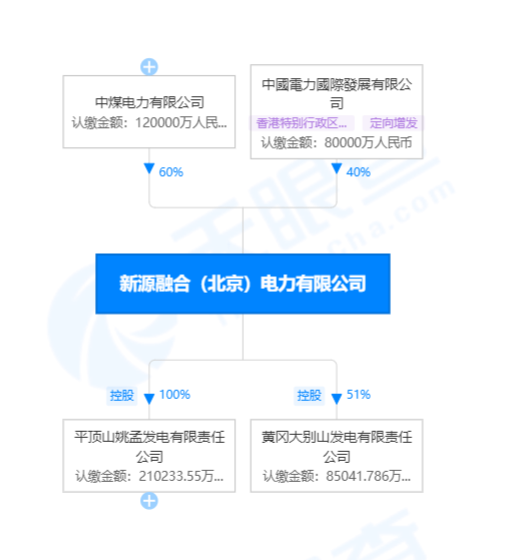 國家電投賣出虧損火電資產(chǎn)！哪家企業(yè)接盤了？