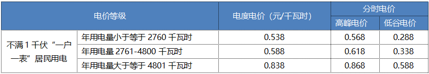“電費刺客”告訴我們，是時候考慮居民電價改革了