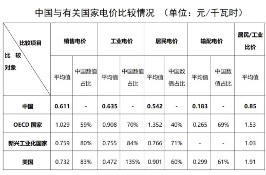 “電費刺客”告訴我們，是時候考慮居民電價改革了