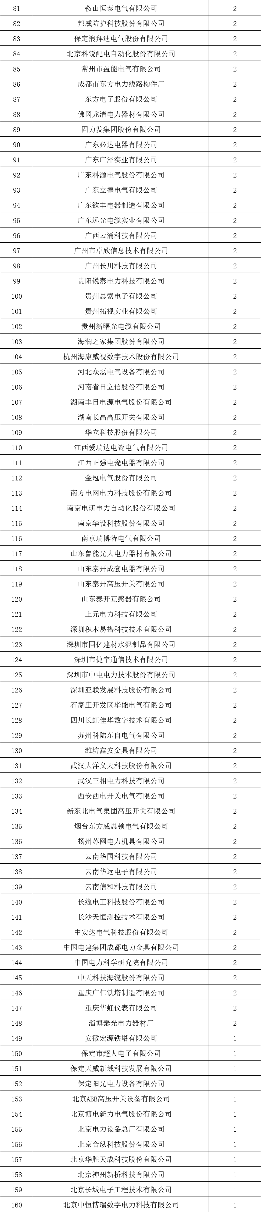 貴州電網(wǎng)有限責(zé)任公司2022年度物資類中標(biāo)企業(yè)匯總榜單發(fā)布！