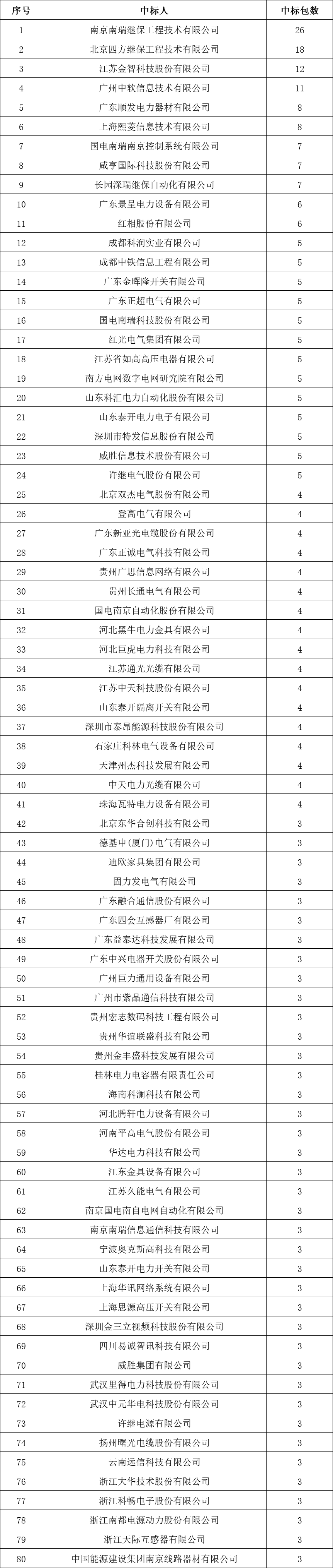 貴州電網(wǎng)有限責(zé)任公司2022年度物資類中標(biāo)企業(yè)匯總榜單發(fā)布！
