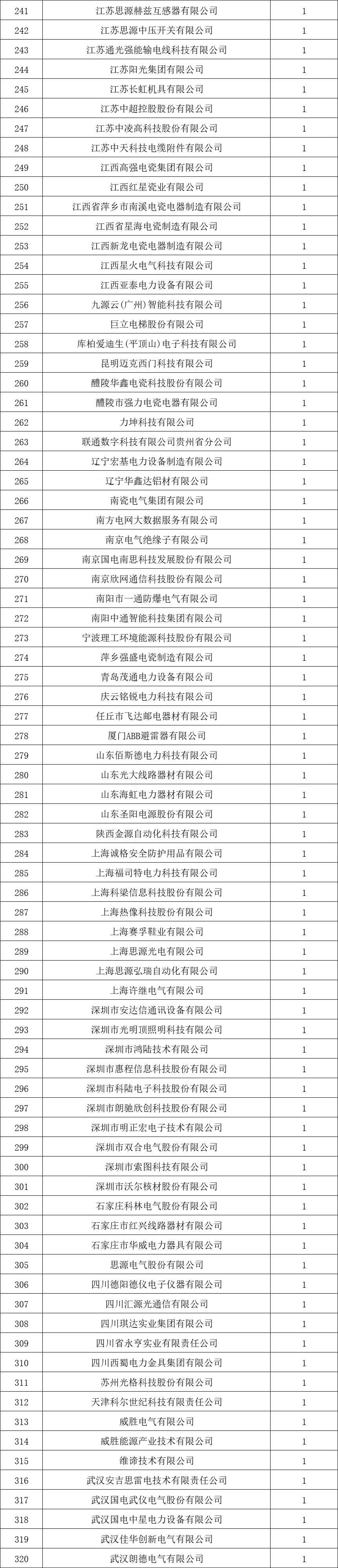 貴州電網(wǎng)有限責(zé)任公司2022年度物資類中標(biāo)企業(yè)匯總榜單發(fā)布！