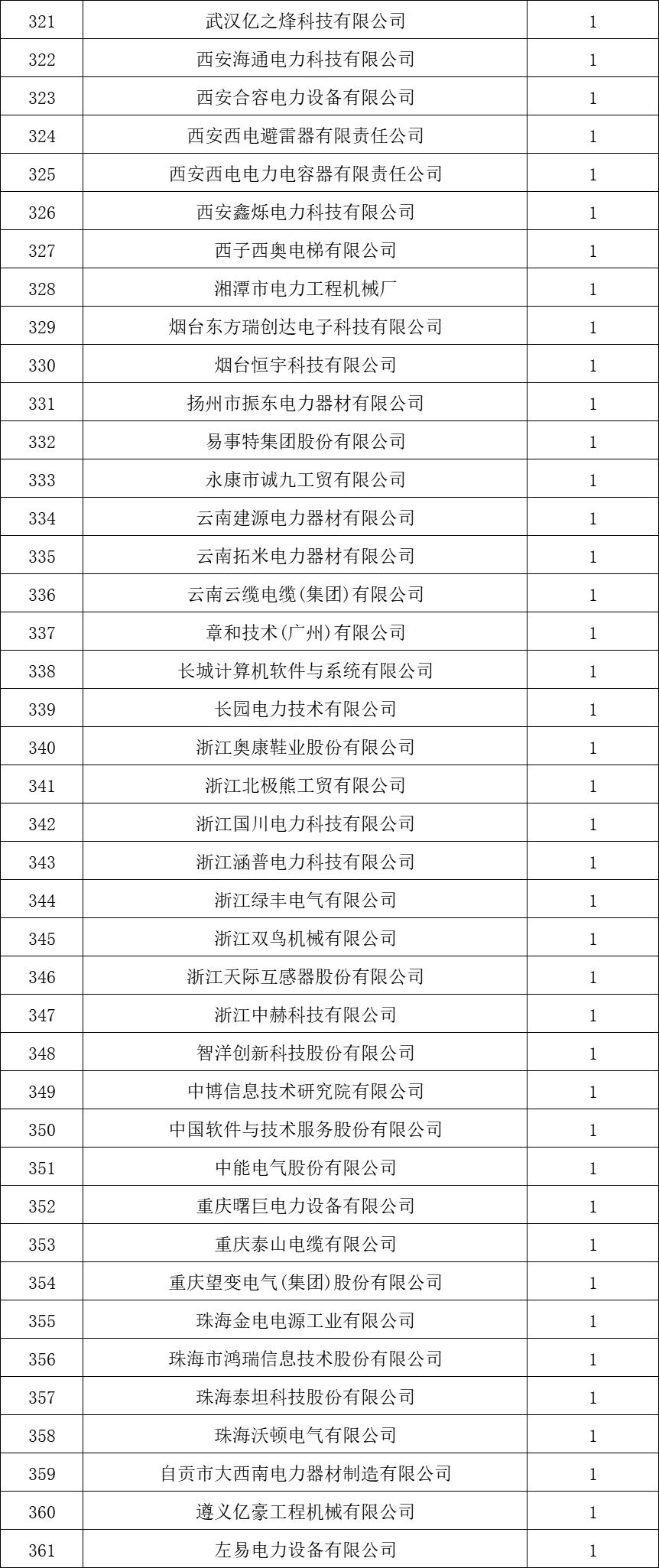 貴州電網(wǎng)有限責(zé)任公司2022年度物資類中標(biāo)企業(yè)匯總榜單發(fā)布！