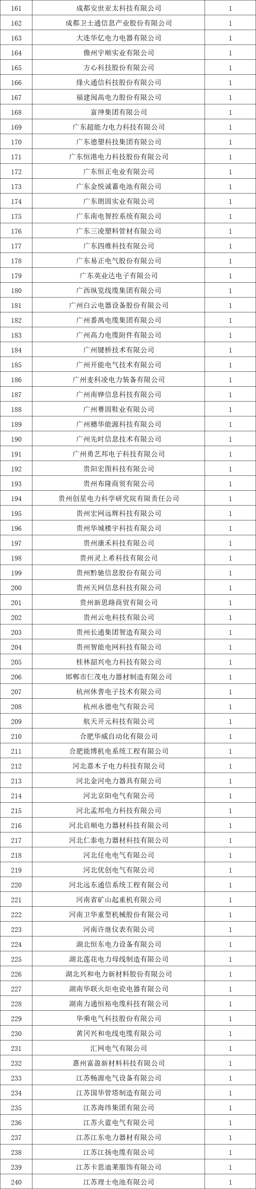 貴州電網(wǎng)有限責(zé)任公司2022年度物資類中標(biāo)企業(yè)匯總榜單發(fā)布！
