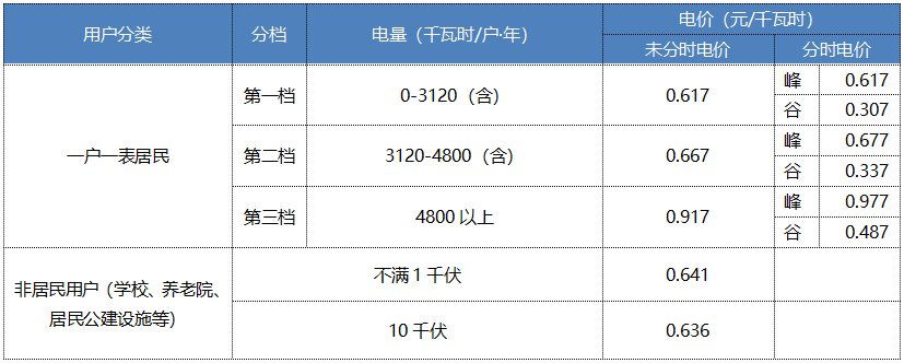 “電費(fèi)刺客”告訴我們，是時(shí)候考慮居民電價(jià)改革了