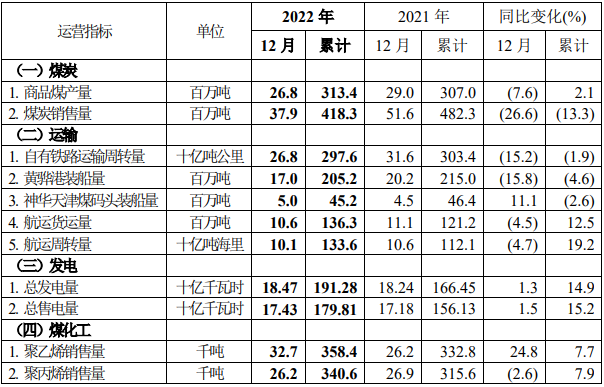 中國神華預(yù)告，去年日均凈賺超這么多億