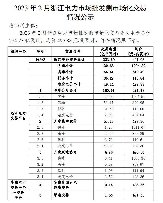 2023年1、2月浙江電力市場批發(fā)側(cè)市場化交易情況