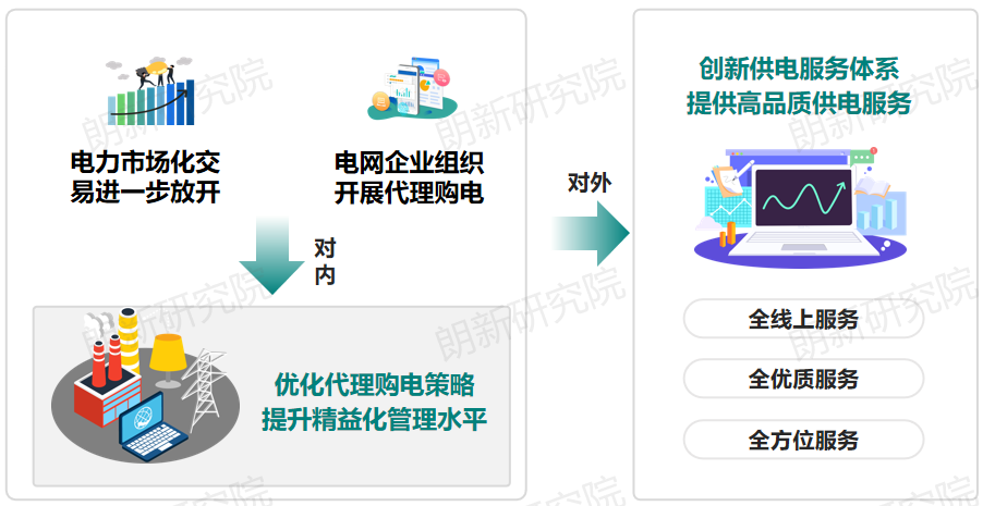 代理購電，售電公司