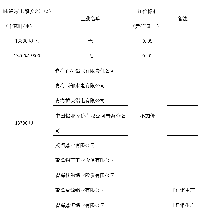 青海明確2022年度水泥、電解鋁、鋼鐵企業(yè)生產(chǎn)用電階梯電價標(biāo)準(zhǔn)