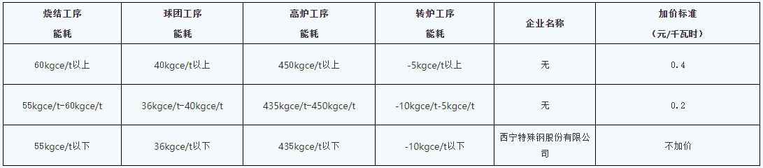 青海明確2022年度水泥、電解鋁、鋼鐵企業(yè)生產(chǎn)用電階梯電價標(biāo)準(zhǔn)