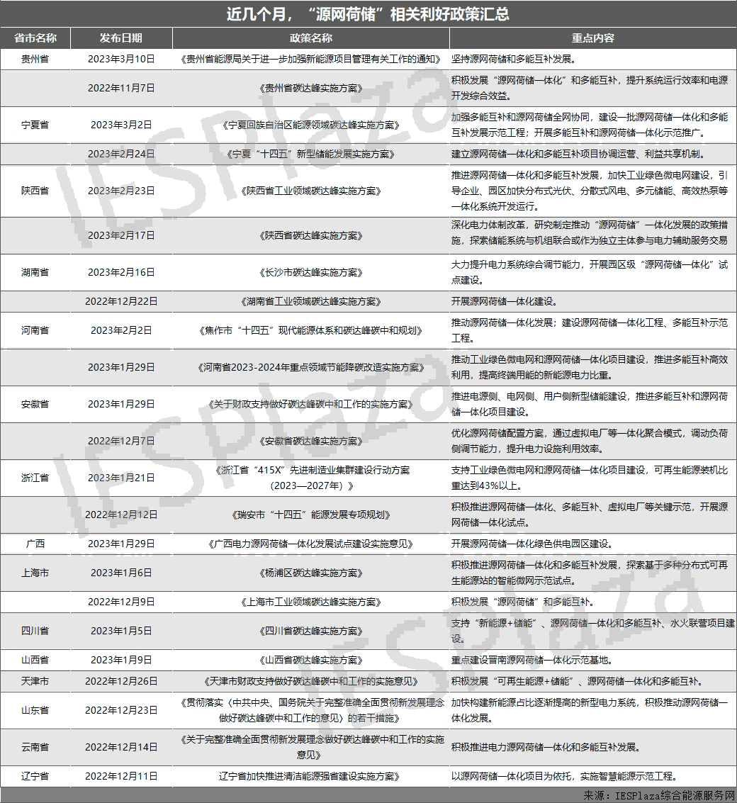 近25份利好政策相繼印發(fā)！“源網(wǎng)荷儲(chǔ)”熱度狂飆