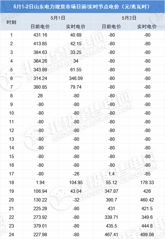 負電價連續(xù)22個小時對市場主體影響幾何？