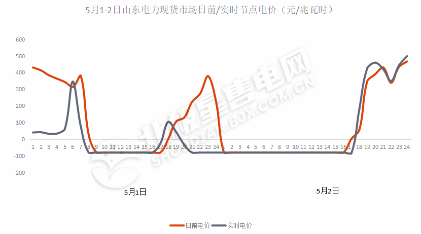 負電價連續(xù)22個小時對市場主體影響幾何？