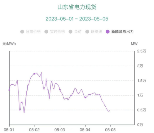 負電價連續(xù)22個小時對市場主體影響幾何？