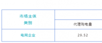陜西電力交易中心:2023年4月陜西電網企業(yè)代理工商業(yè)用戶購電情況