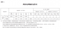 湖南電網(wǎng)第三監(jiān)管周期輸配電價(jià)及有關(guān)事項(xiàng)明確（附解讀）