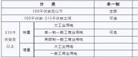 湖北新輸配電價 6月1日起執(zhí)行！