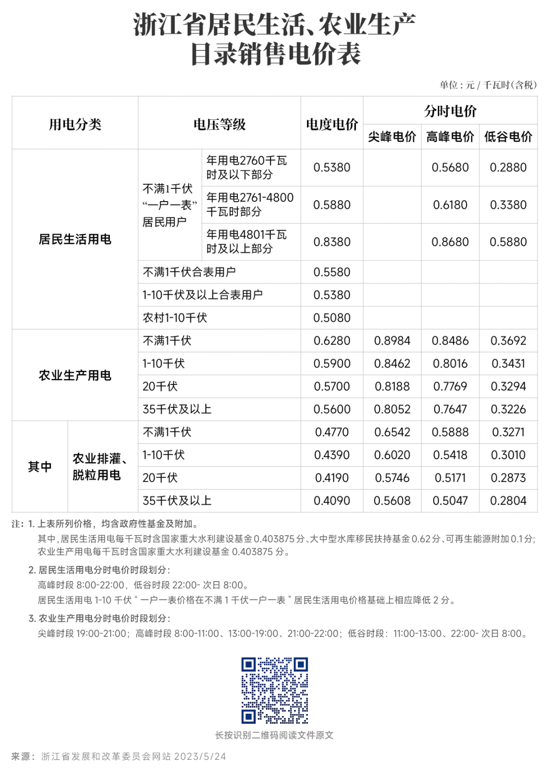 對(duì)新電價(jià)有疑問(wèn)？解答來(lái)了