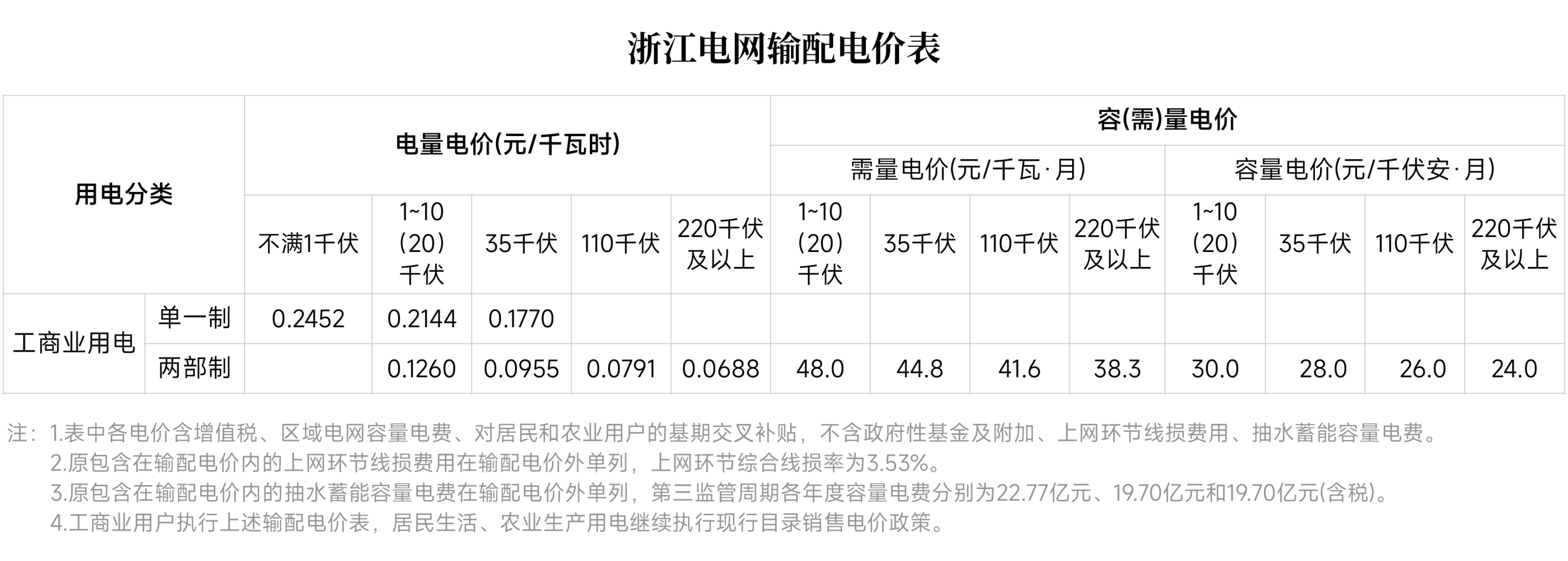 對(duì)新電價(jià)有疑問(wèn)？解答來(lái)了