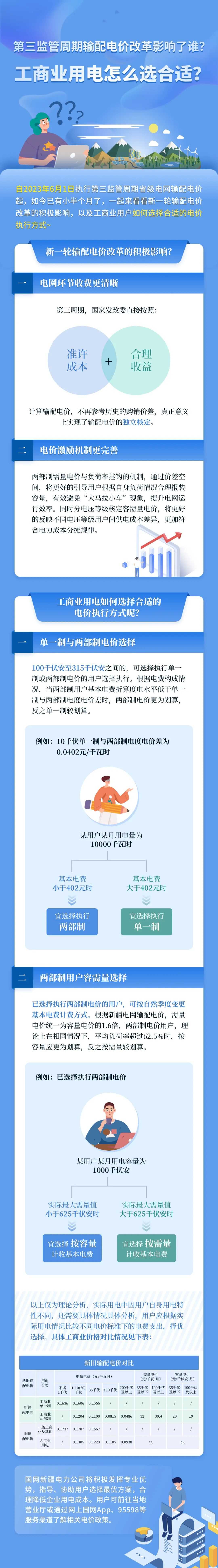 新電價(jià)影響了誰？工商業(yè)用電怎么選合適？