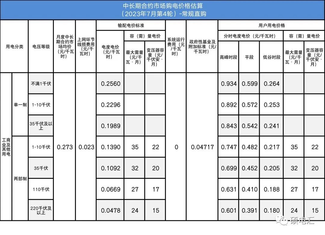 四川電力批發(fā)市場電價迎來4連跌！市場紅利已達(dá)8.7分錢
