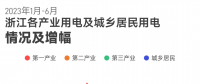 上半年浙江全社會用電量2778.1億千瓦時 釋放了什么信號？