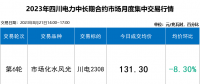 本月四川電力批發(fā)市場如同過山車 入市紅利擴大至6.6分！