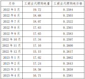 新疆區(qū)域電網(wǎng)代購(gòu)電量、電價(jià)統(tǒng)計(jì)分析