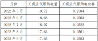 新疆區(qū)域電網(wǎng)代購(gòu)電量、電價(jià)統(tǒng)計(jì)分析
