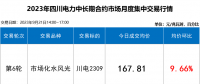 【四川電力交易行情】斷崖式跳水 成交價(jià)下跌近2分！9月最后一輪交易呈現(xiàn)多次反轉(zhuǎn)！