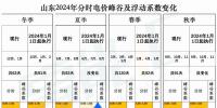 出爐！山東2024年分時(shí)電價(jià)變化