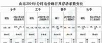出爐！山東2024年分時(shí)電價(jià)變化