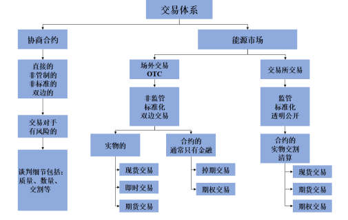 我們需要什么樣的能源交易中心？