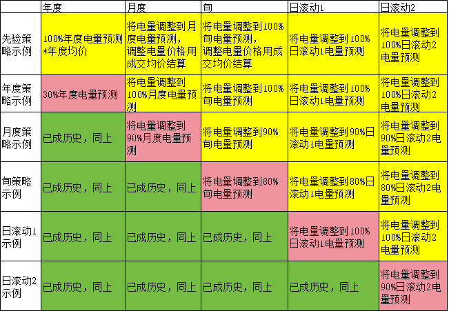 電力現(xiàn)貨市場(chǎng)下交易業(yè)績(jī)好壞如何公允評(píng)價(jià)？