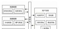 面向“雙碳”目標(biāo)的虛擬電廠能源需求響應(yīng)策略