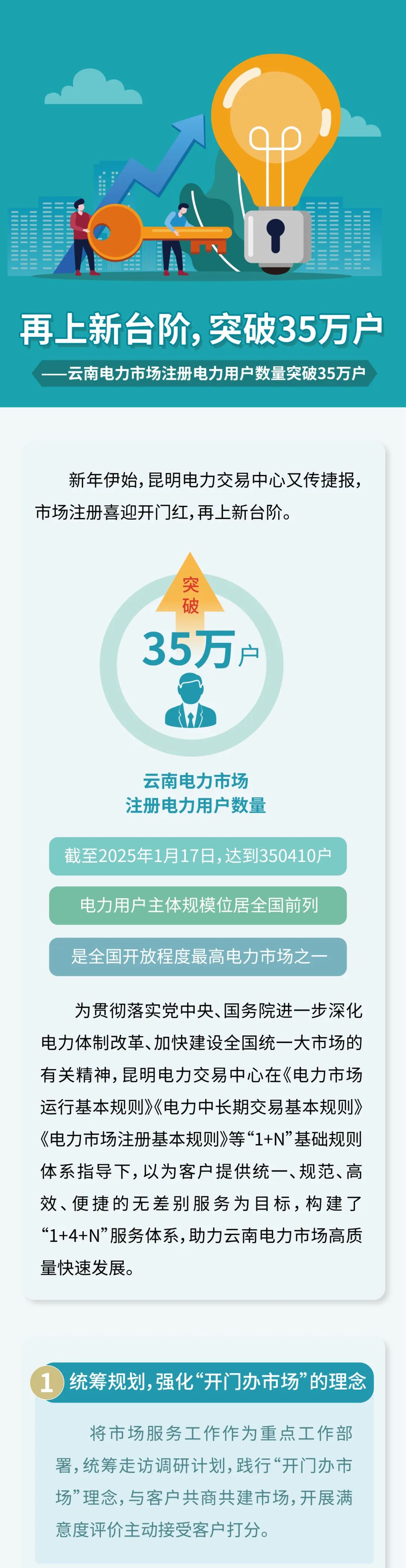 350410戶！云南電力市場注冊電力用戶數(shù)量突破35萬戶