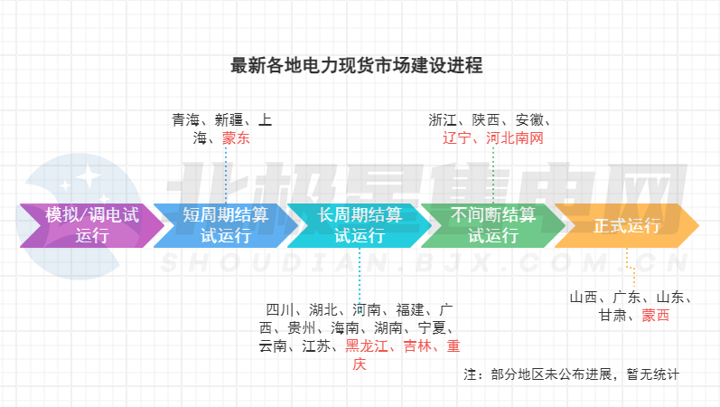 電力市場(chǎng)生態(tài)迎來(lái)重構(gòu)！多地現(xiàn)貨市場(chǎng)有新進(jìn)展→