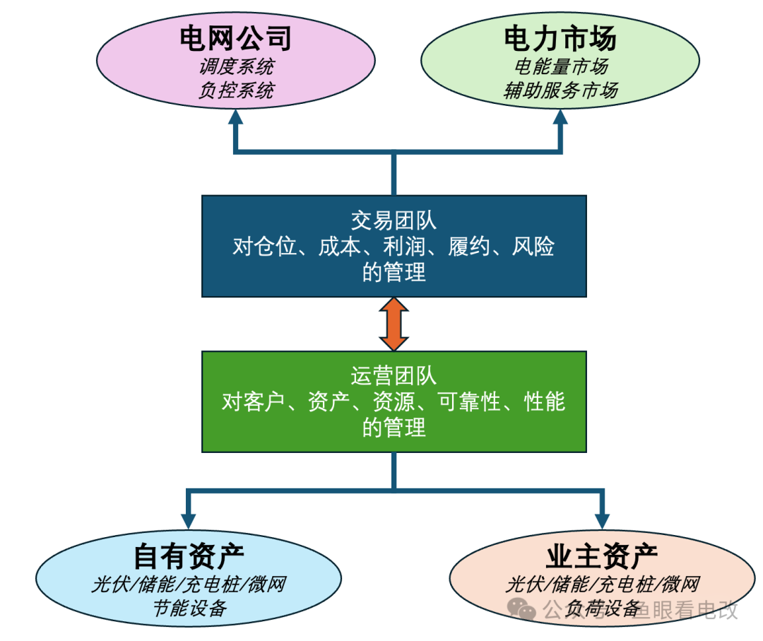 虛擬電廠缺什么？