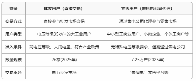 云南電力市場用戶能不能直接參與交易？無需通過售電公司代理