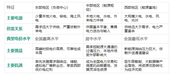 全國電力市場統(tǒng)一，工商業(yè)電價會跌嗎？