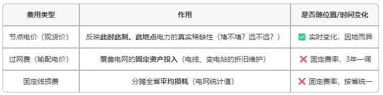 既然收取了過網(wǎng)費(fèi)和線損費(fèi)，那為什么現(xiàn)貨價(jià)格還有節(jié)點(diǎn)價(jià)格
