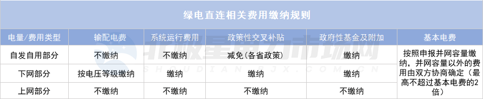 綠電直連項(xiàng)目如何“合理繳費(fèi)”？