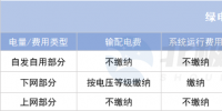 綠電直連項目如何“合理繳費”？