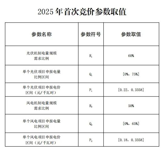 云南新能源機(jī)制電價(jià)競(jìng)價(jià)結(jié)果：光伏0.33元/度、風(fēng)電0.332元/度！