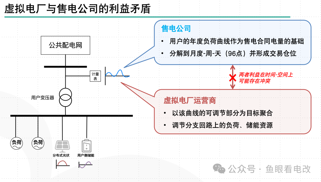 虛擬電廠與售電公司必須是一家么？