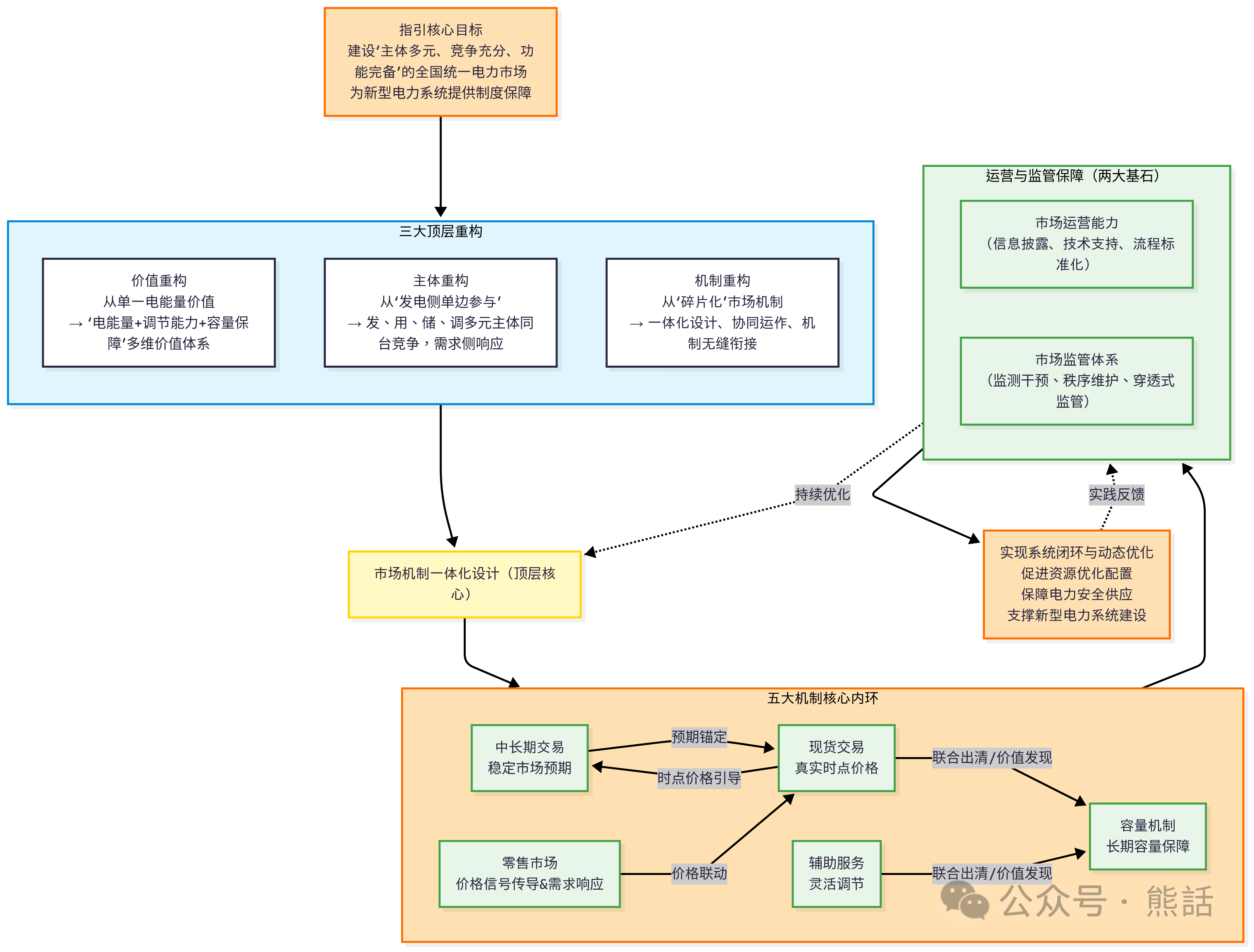 電力現(xiàn)貨連續(xù)運(yùn)行地區(qū)市場建設(shè)指引
